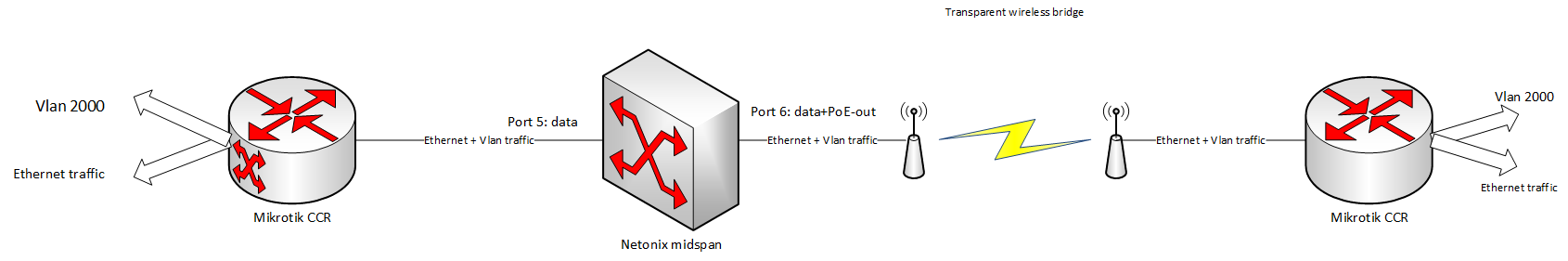 Vlan passing Netonix.png